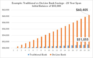 Online Banks vs Traditional Banks
