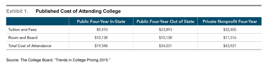 Cost_of_attending_College