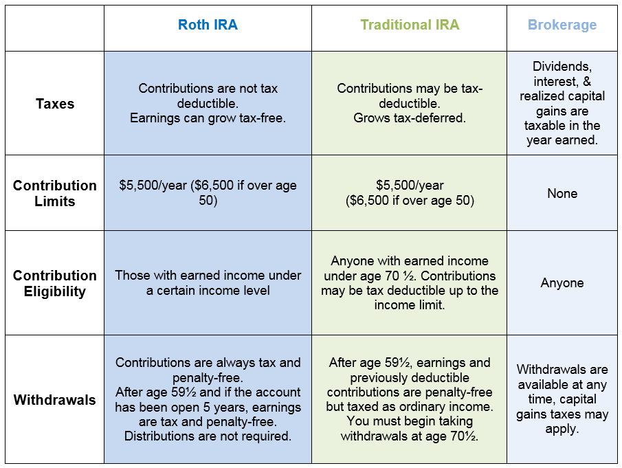 Understanding The Different Types Of Investment Accounts