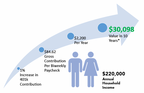 Tax Cuts Present 401k Savers Rare Opportunity – Level Financial Advisors