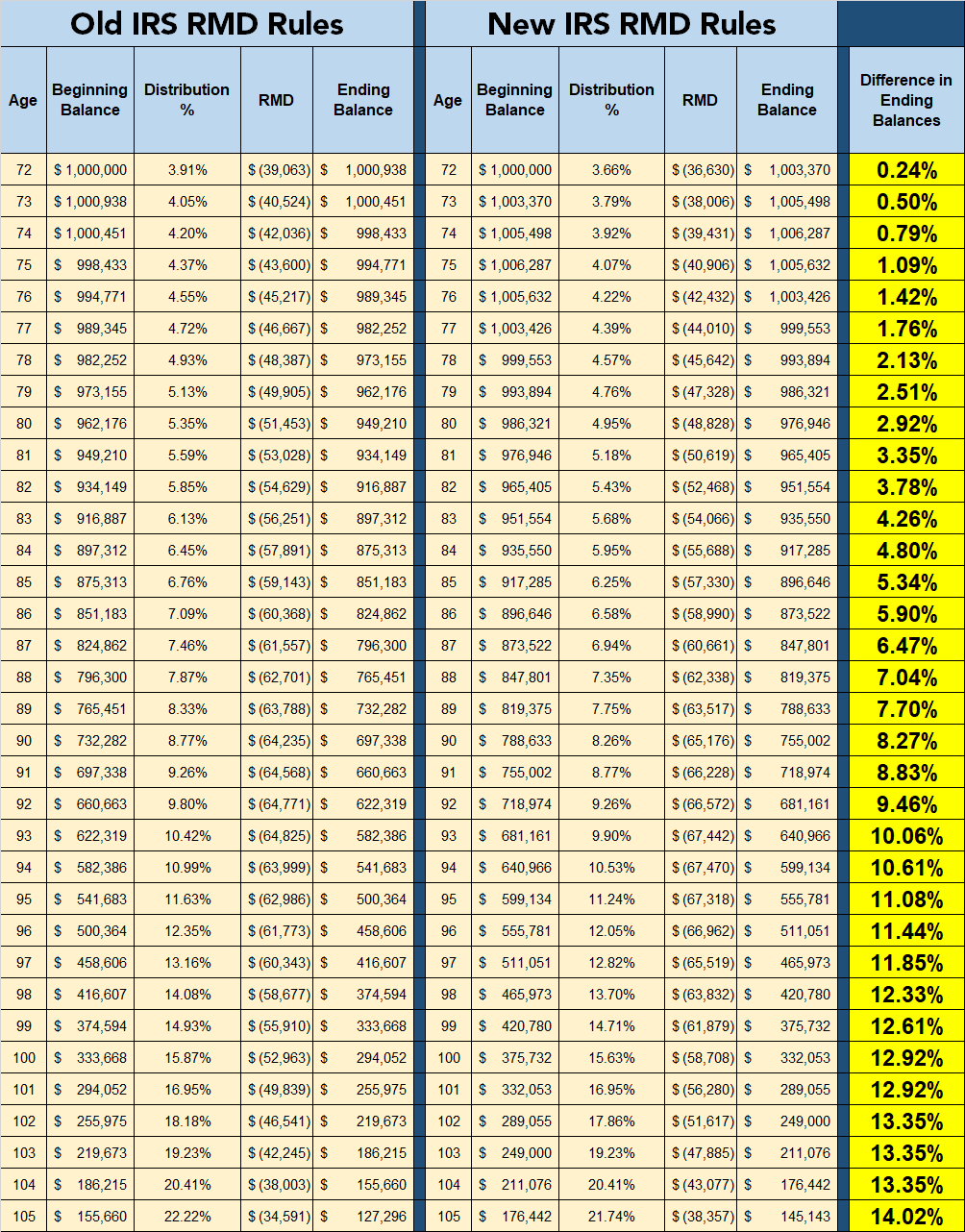 Irs Change Will Decrease Rmds Beginning