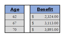 The age and projected benefit for sample social security benefits