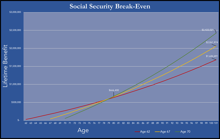 Graph shows the break-even point of delaying social security