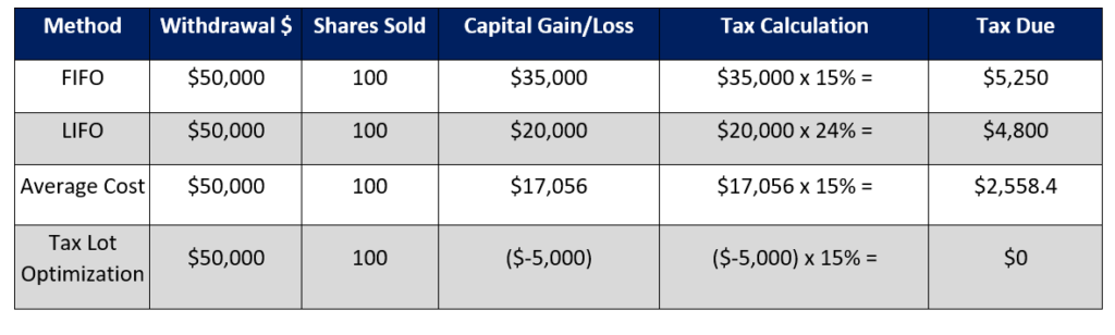 option assignment tax lot