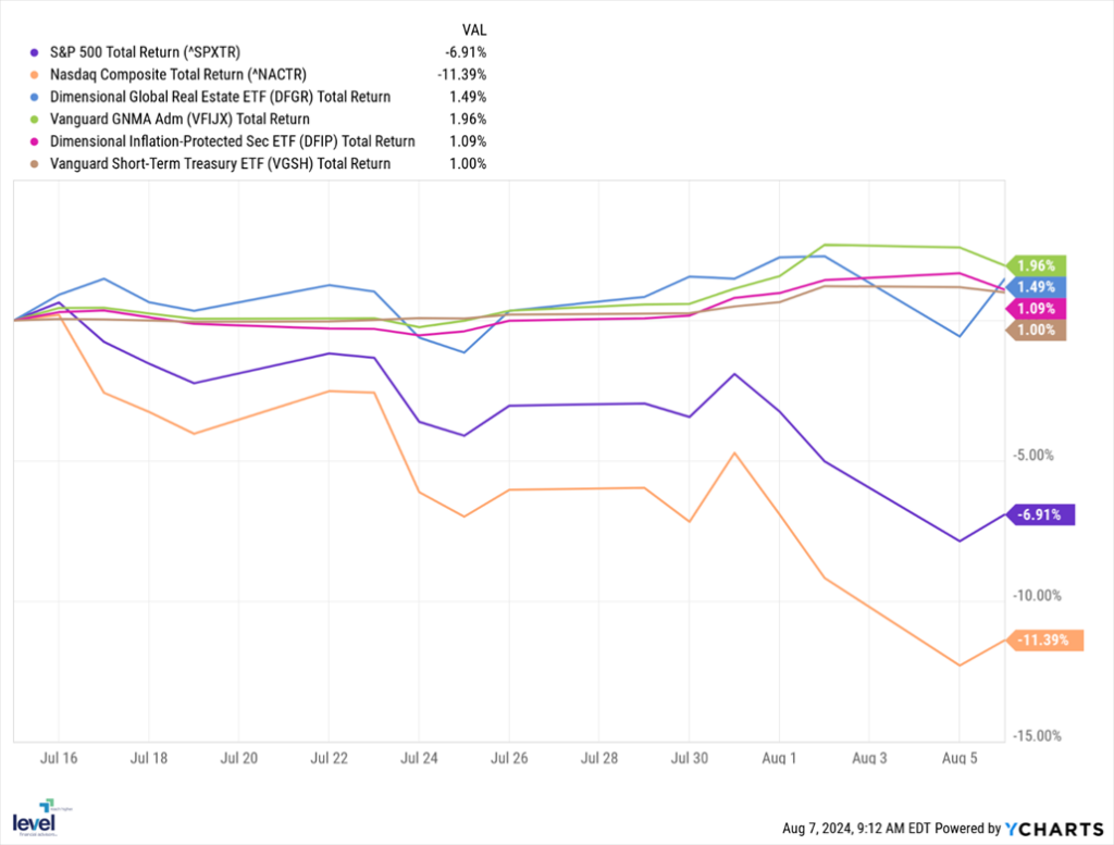 chart showing market performance of various benchmarks and funds over the last 30 days