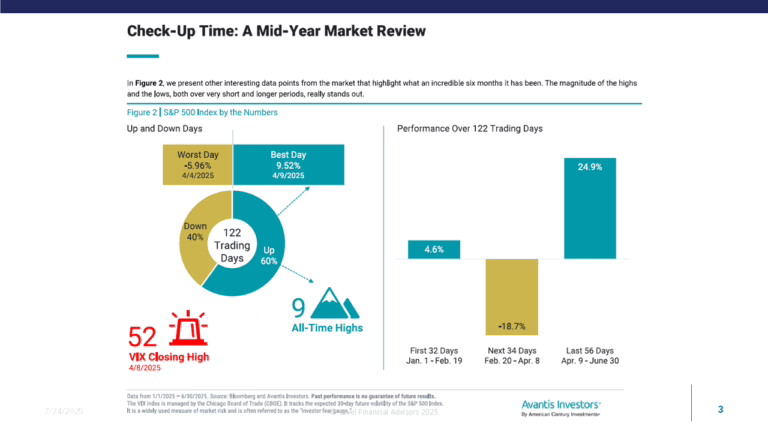 Slide of mid year market analysis during volatile trading years