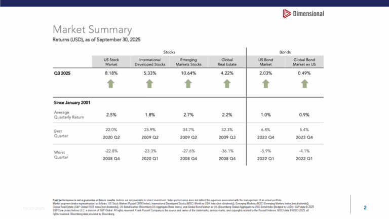 chart of q2 2025 market performance by asset type