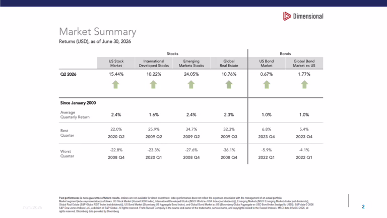 Chart of performance in asset categories for Q2 2026